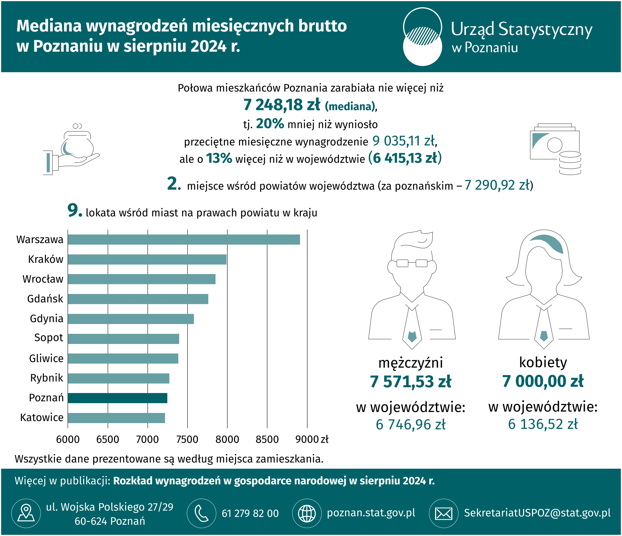 Infografika  -  Mediana  wynagrodzeń  miesięcznych  brutto  w  Poznaniu  w  sierpniu  2024  r.