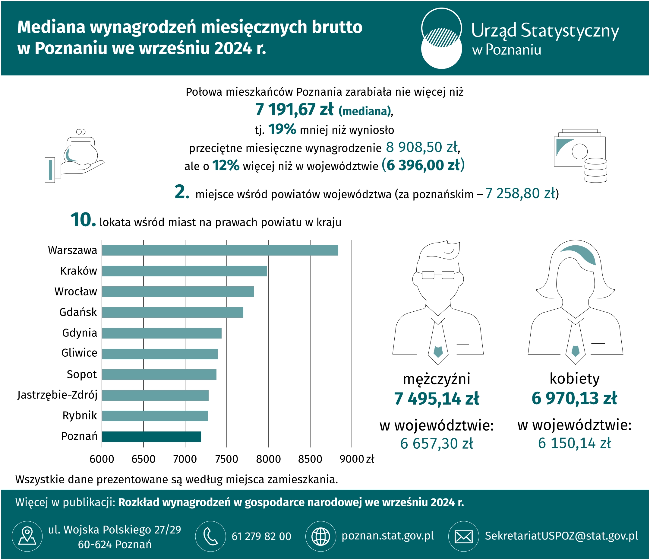 Infografika  -  Mediana  wynagrodzeń  miesięcznych  brutto  w  Poznaniu  we  wrześniu  2024  r.