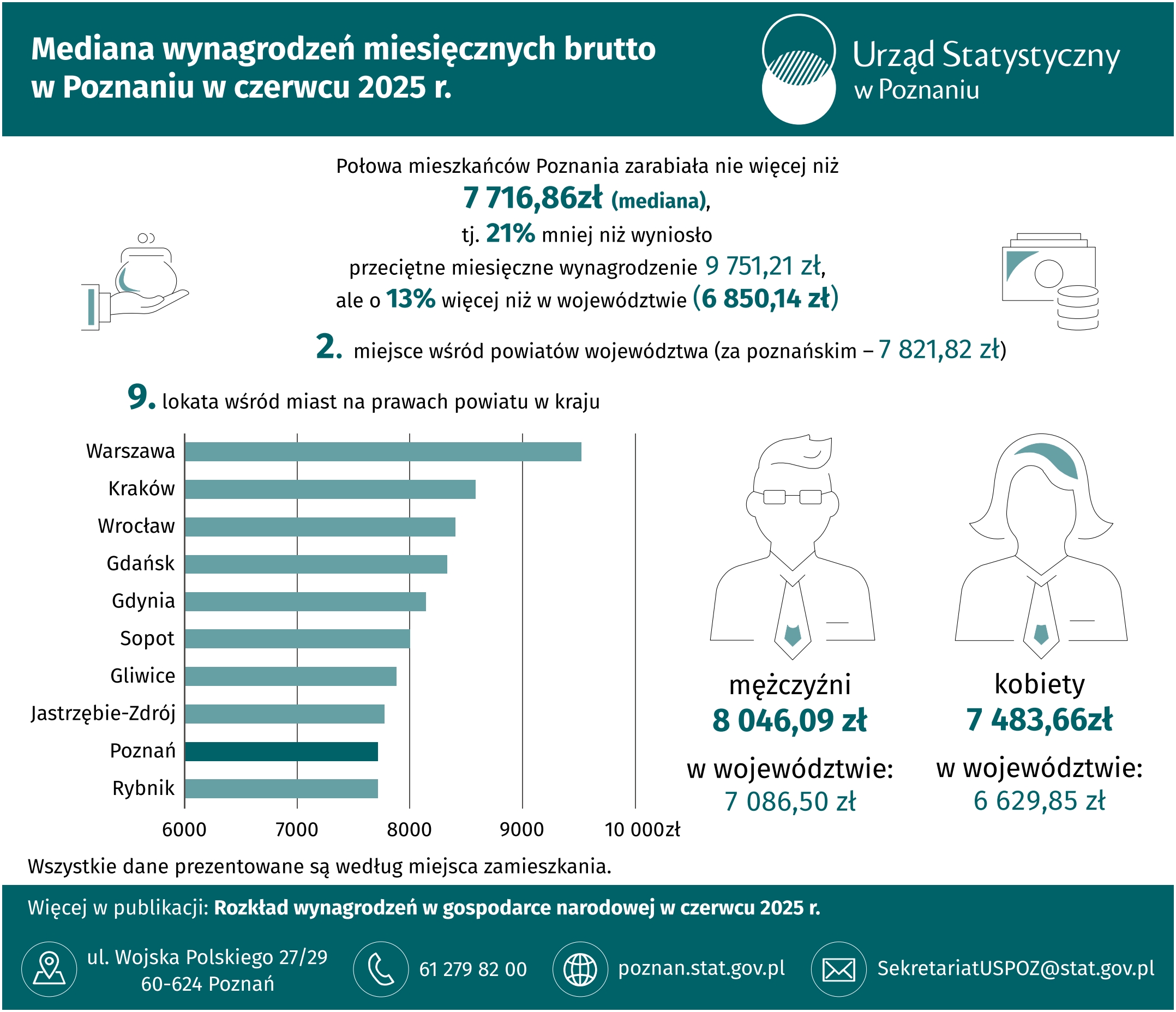 Infografika  -  Mediana  wynagrodzeń  miesięcznych  brutto  w  Poznaniu  w  czerwcu 2025 r.