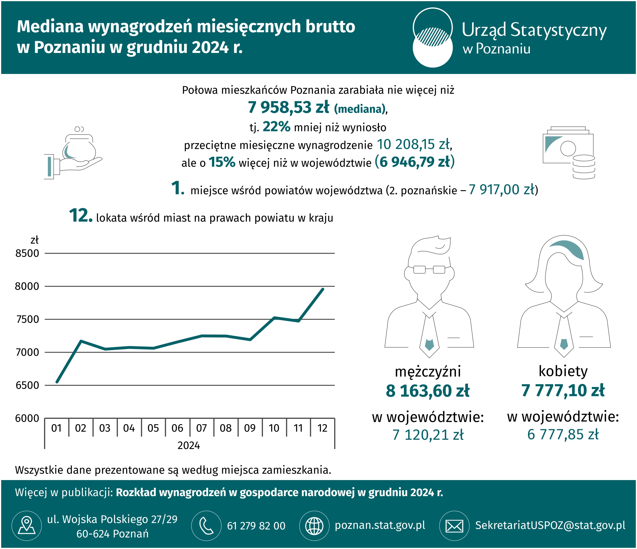 Infografika  -  Mediana  wynagrodzeń  miesięcznych  brutto  w  Poznaniu  w  grudniu 2024  r.