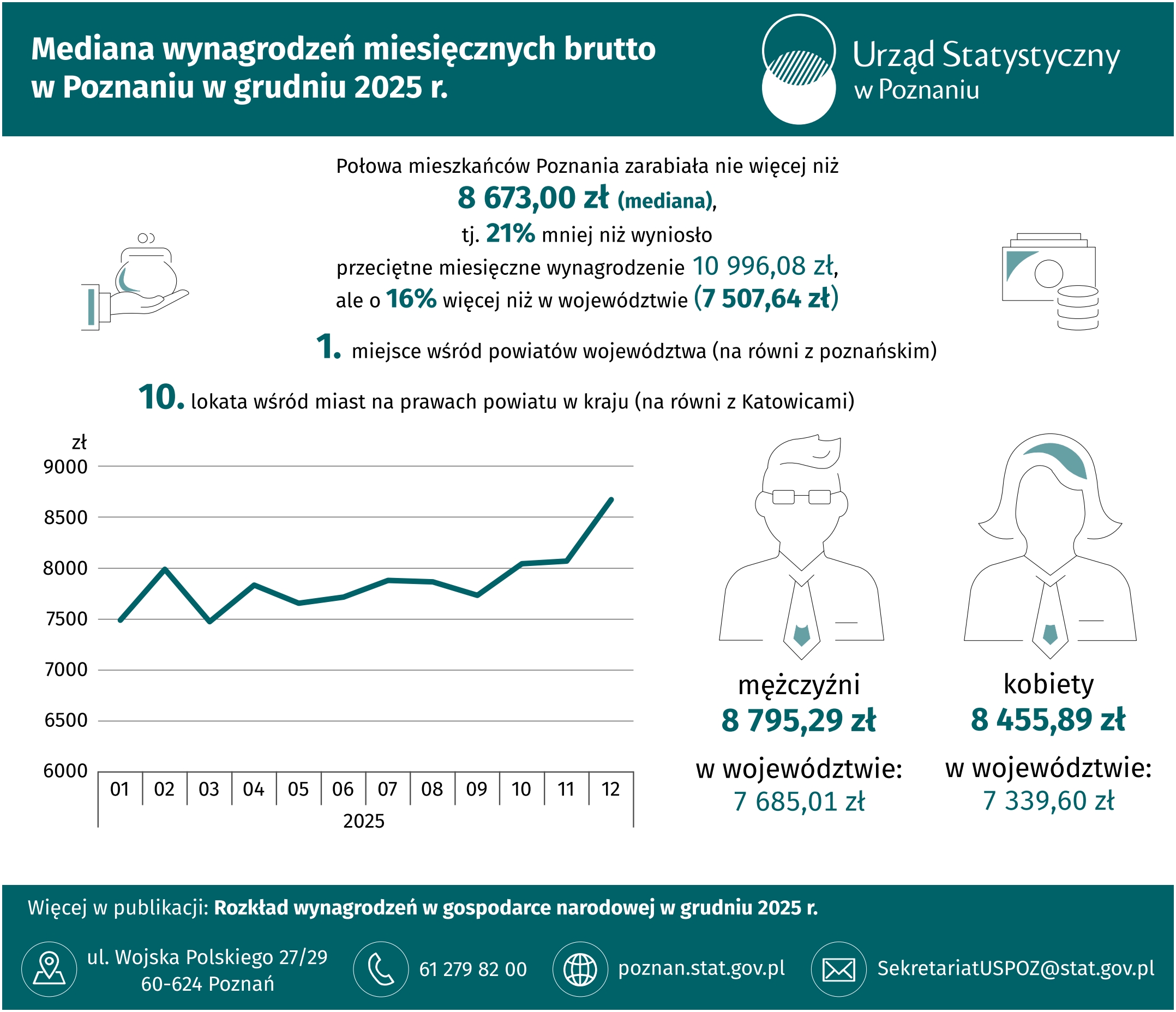 Infografika  -  Mediana  wynagrodzeń  miesięcznych  brutto  w  Poznaniu  w grudniu 2025 r.