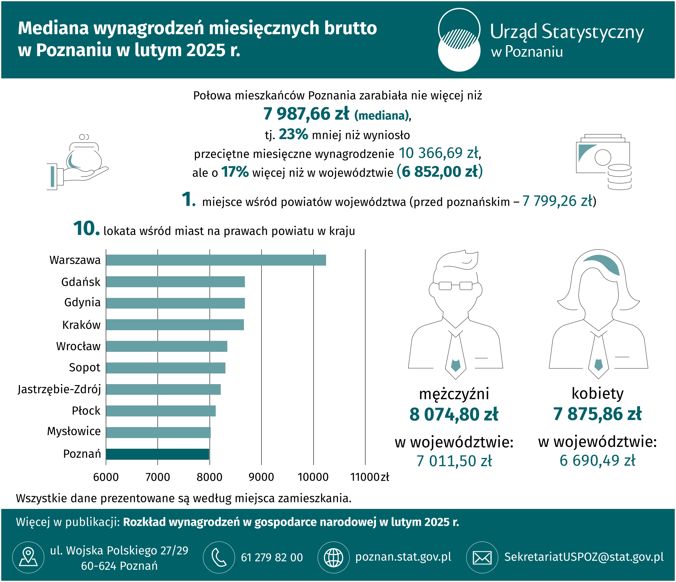 Infografika  -  Mediana  wynagrodzeń  miesięcznych  brutto  w  Poznaniu  w  lutym 2025 r.