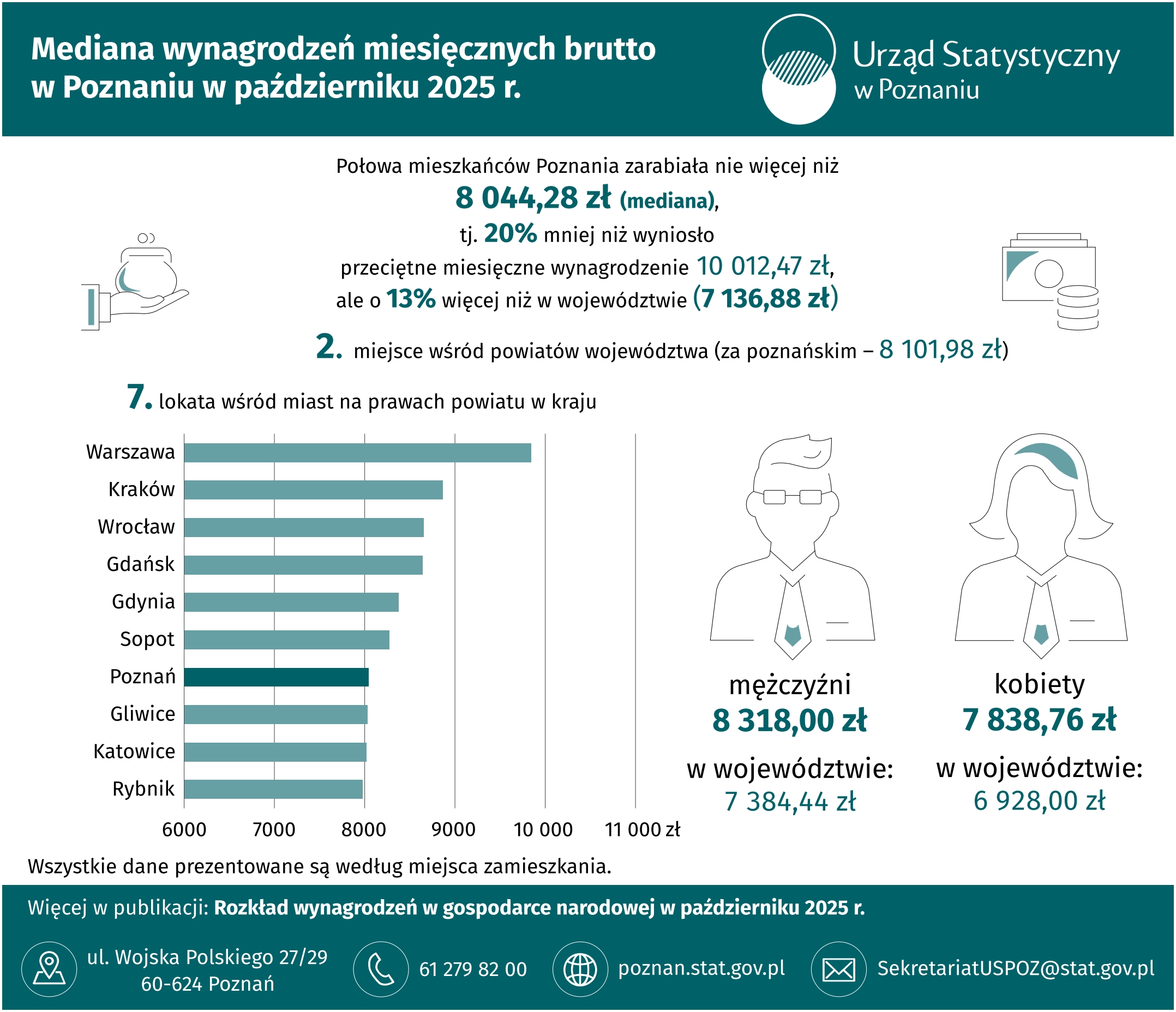Infografika  -  Mediana  wynagrodzeń  miesięcznych  brutto  w  Poznaniu  w październiku 2025 r.
