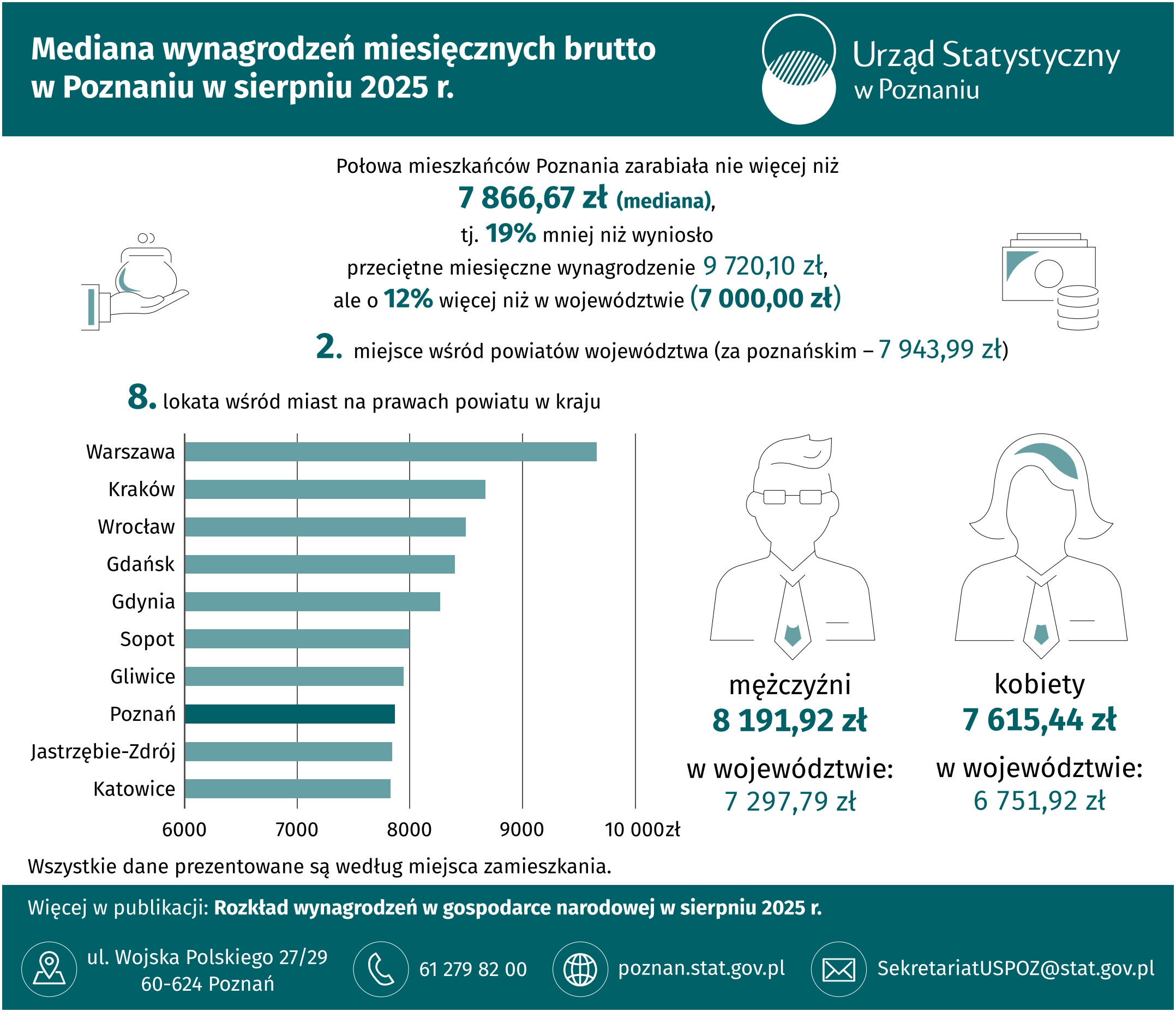 Infografika  -  Mediana  wynagrodzeń  miesięcznych  brutto  w  Poznaniu  w  sierpniu 2025 r.