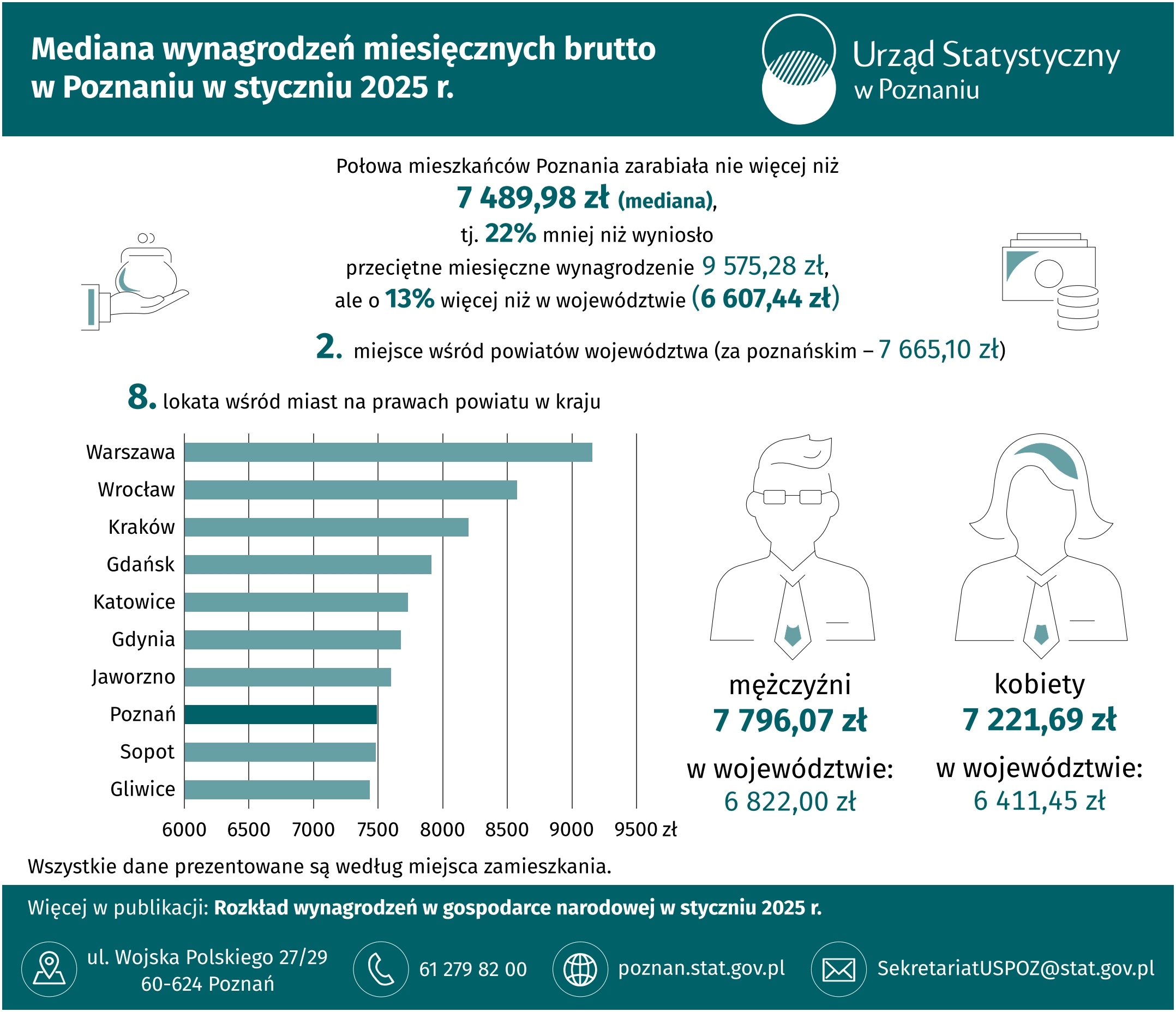 Infografika  -  Mediana  wynagrodzeń  miesięcznych  brutto  w  Poznaniu  w  styczniu 2025 r.