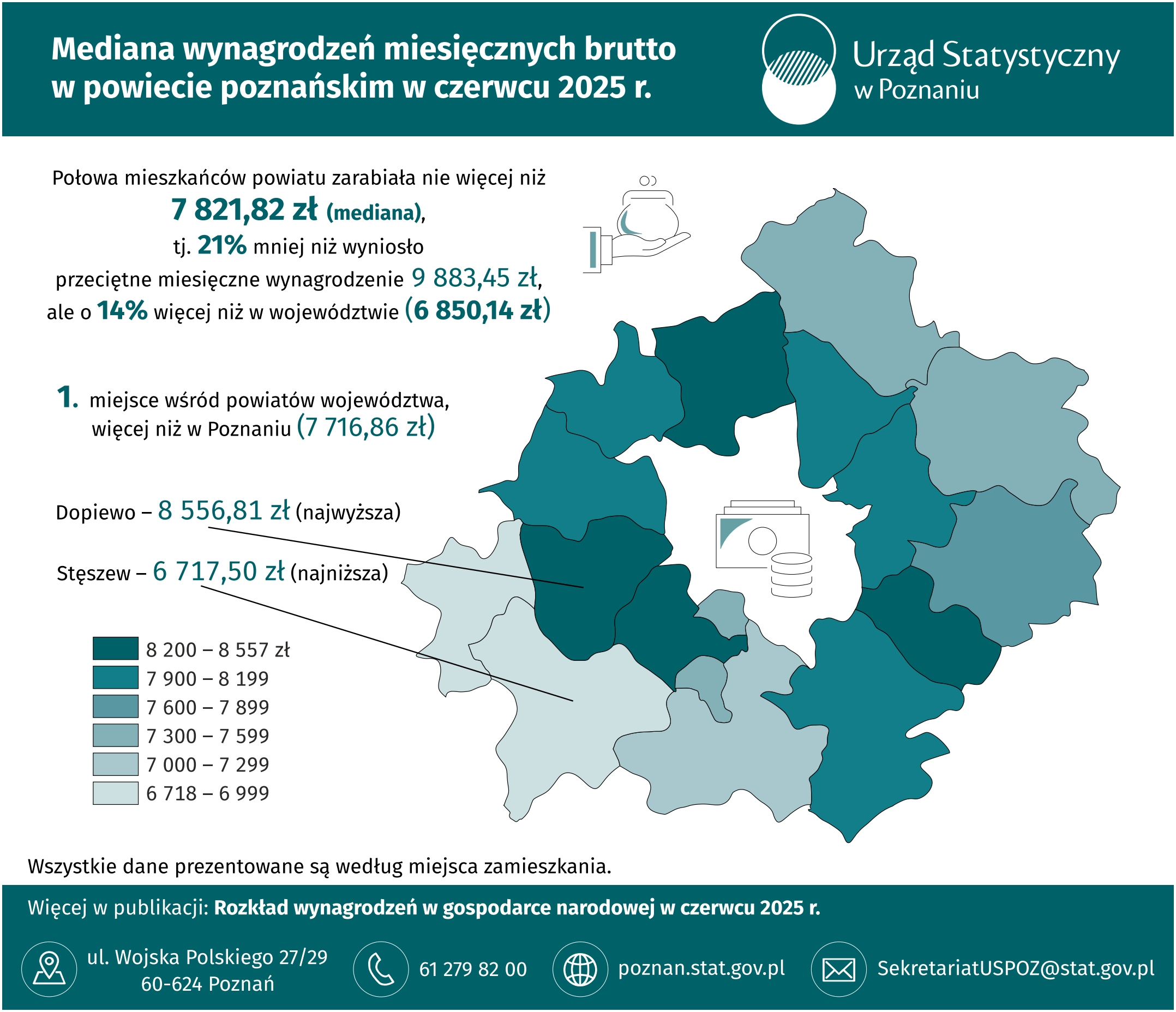 Infografika  -  Mediana  wynagrodzeń  miesięcznych  brutto  w  powiecie  poznańskim  w  czerwcu 2025  r.