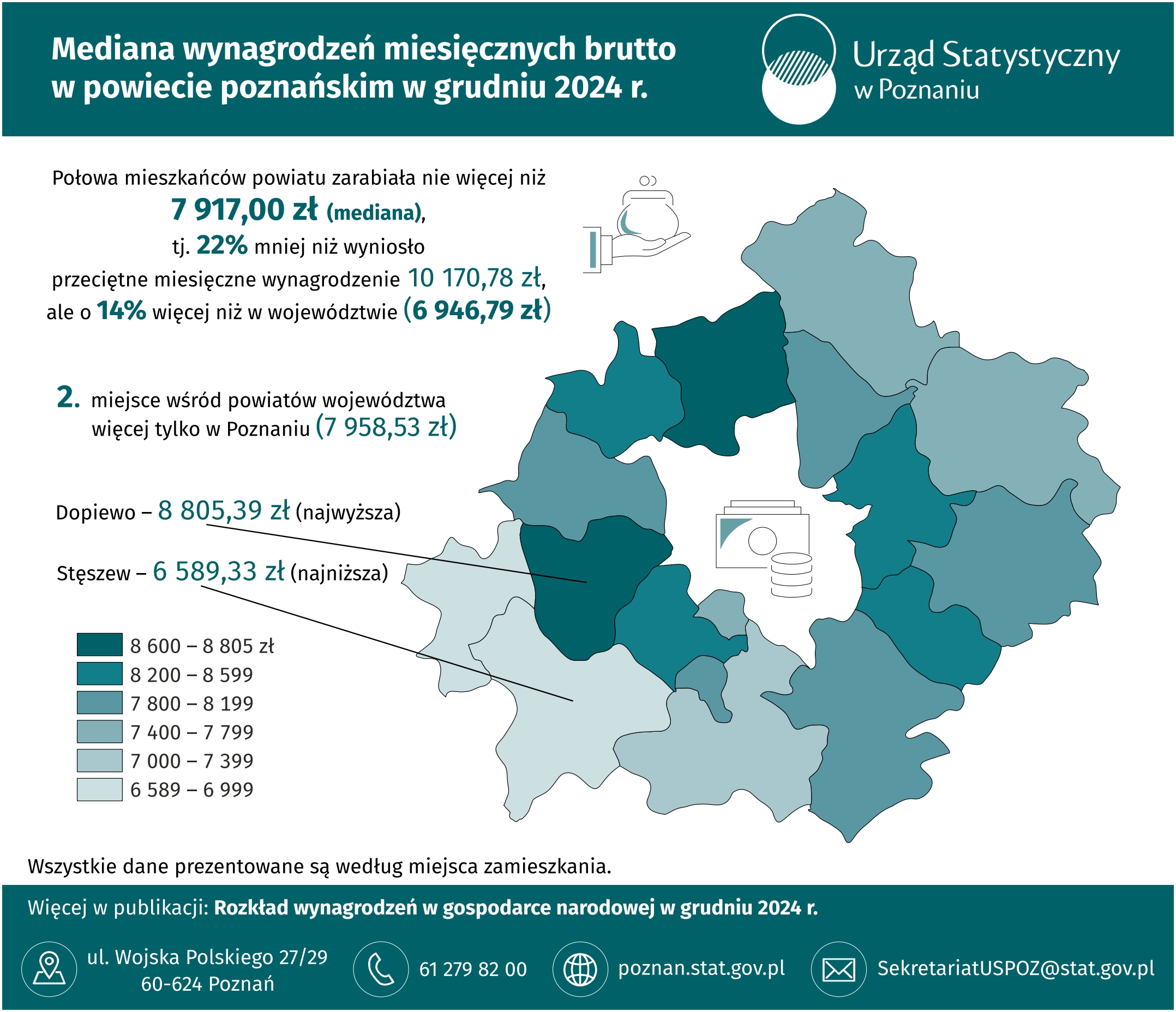 Infografika  -  Mediana  wynagrodzeń  miesięcznych  brutto  w  powiecie  poznańskim  w  grudniu  2024  r.