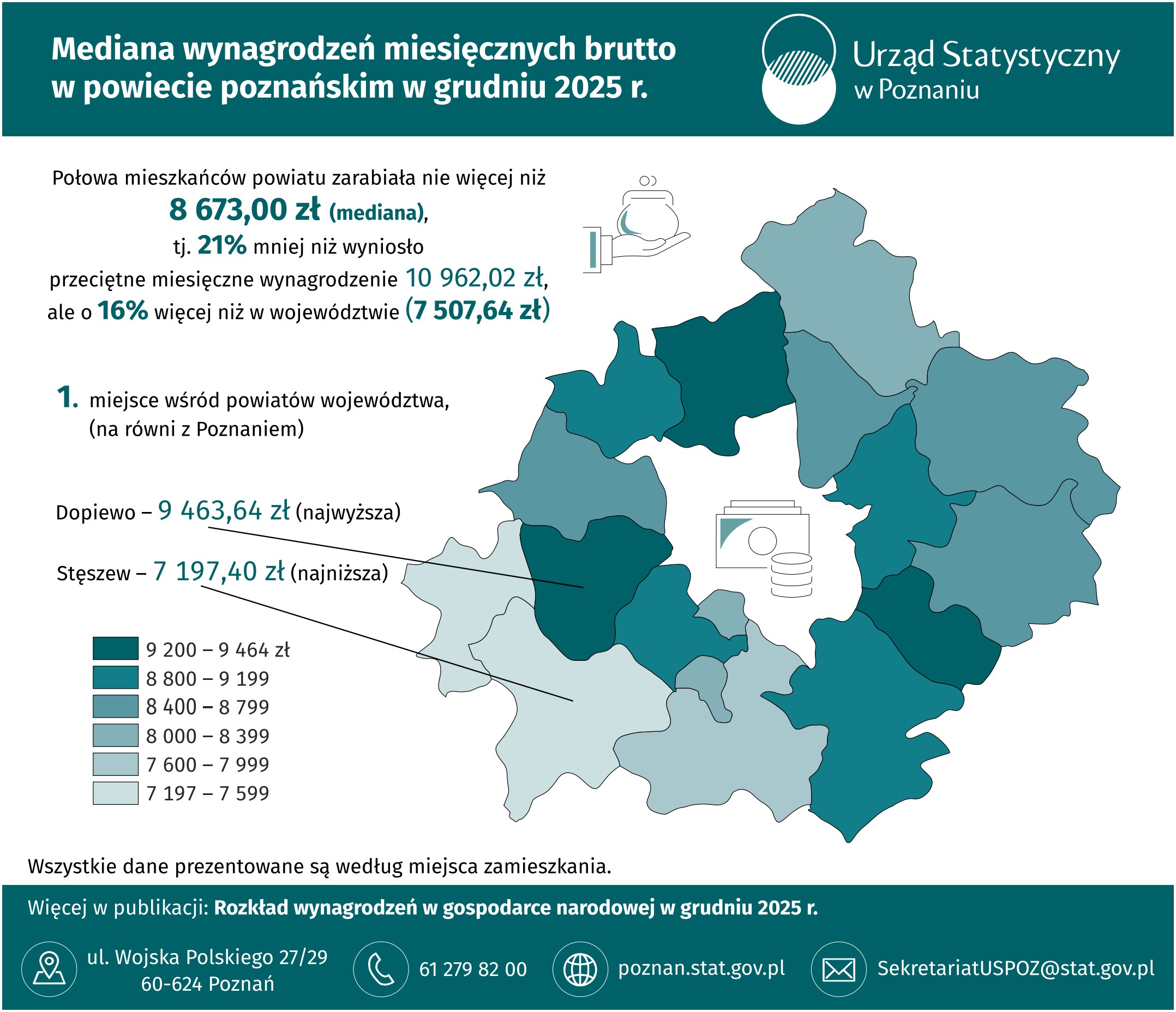Infografika  -  Mediana  wynagrodzeń  miesięcznych  brutto  w  powiecie  poznańskim  w grudniu 2025  r.
