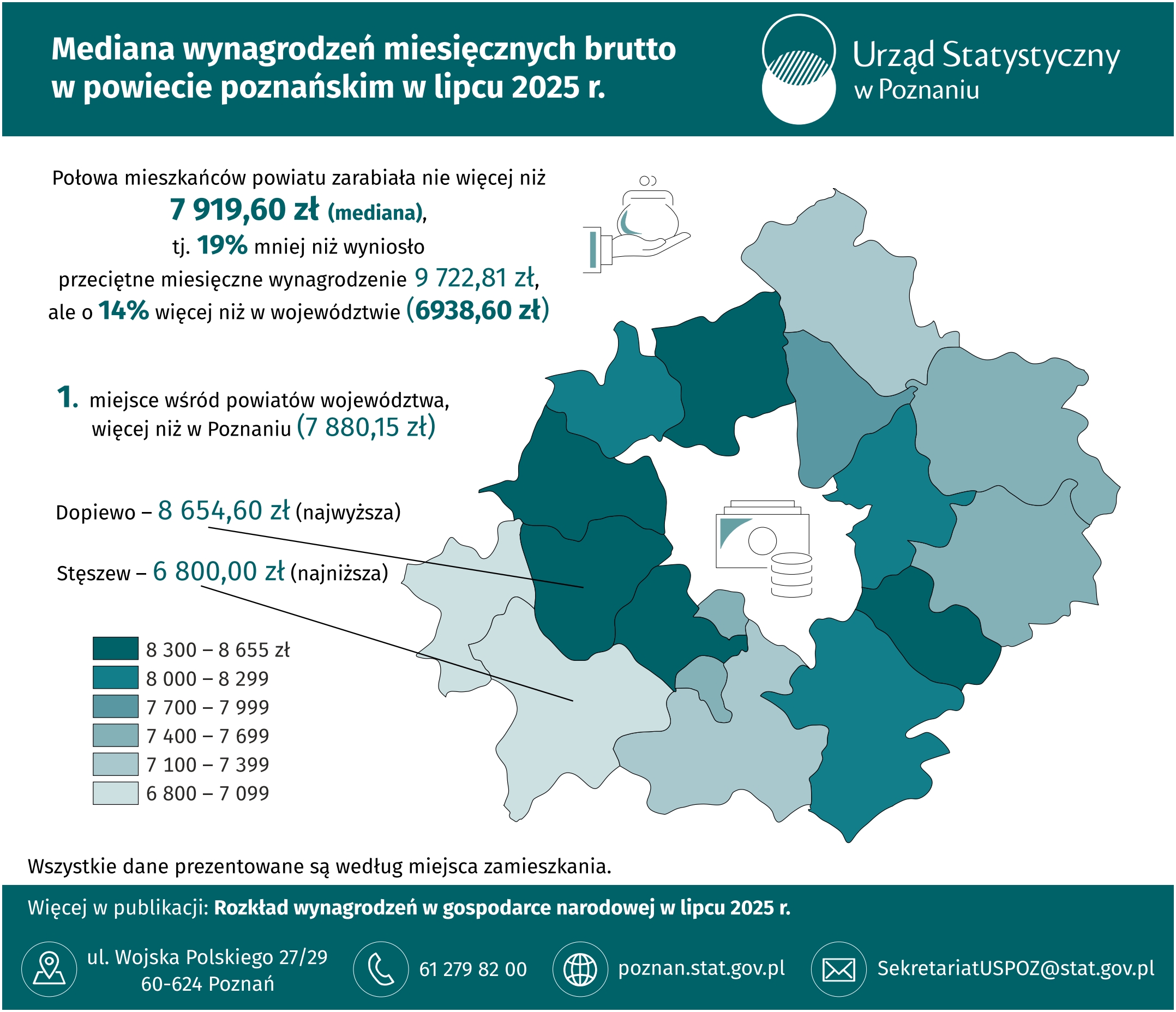Infografika  -  Mediana  wynagrodzeń  miesięcznych  brutto  w  powiecie  poznańskim  w  lipcu 2025  r.