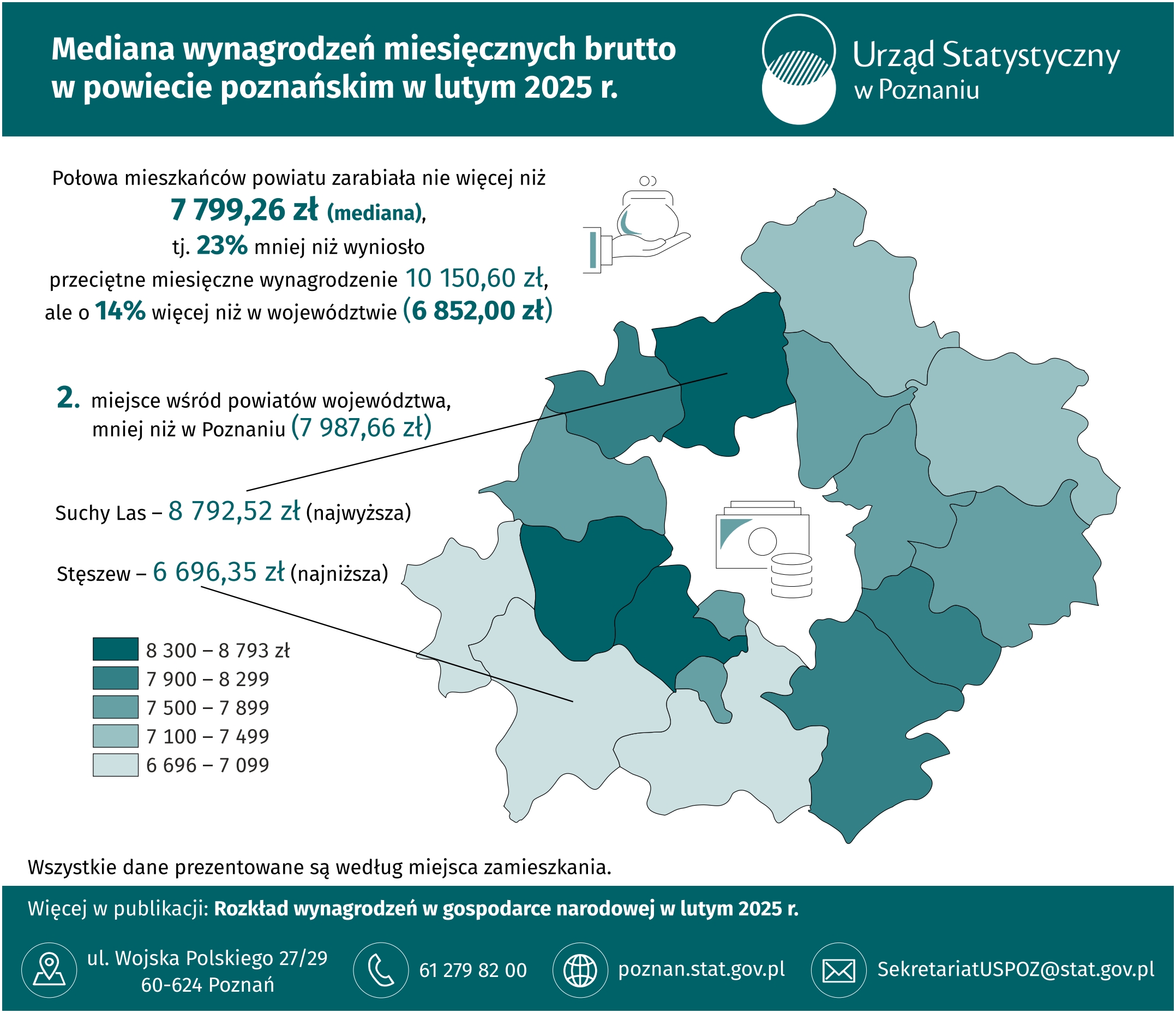 Infografika  -  Mediana  wynagrodzeń  miesięcznych  brutto  w  powiecie  poznańskim  w  lutym 2025  r.