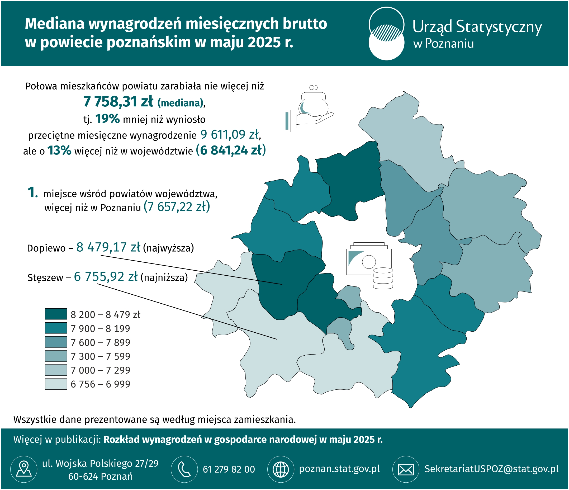 Infografika  -  Mediana  wynagrodzeń  miesięcznych  brutto  w  powiecie  poznańskim  w  maj 2025  r.