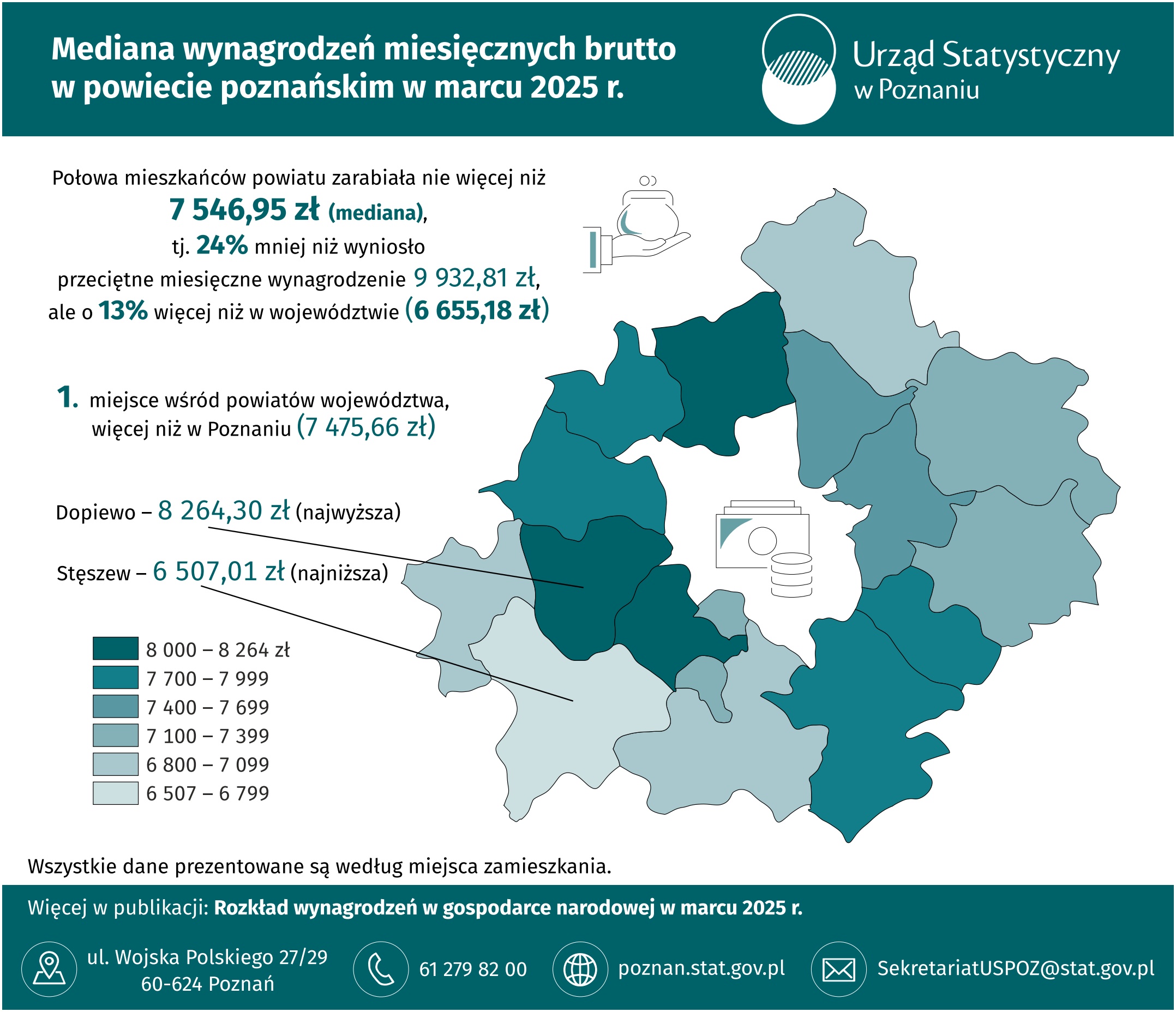Infografika  -  Mediana  wynagrodzeń  miesięcznych  brutto  w  powiecie  poznańskim  w  marcu 2025  r.
