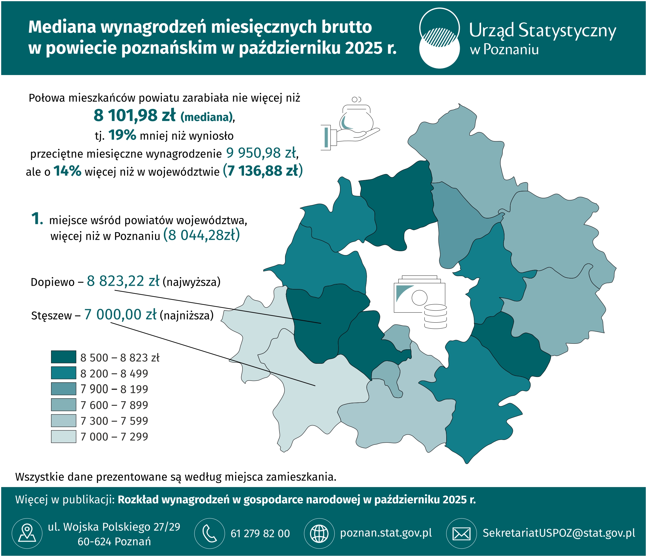 Infografika  -  Mediana  wynagrodzeń  miesięcznych  brutto  w  powiecie  poznańskim  w październiku 2025  r.