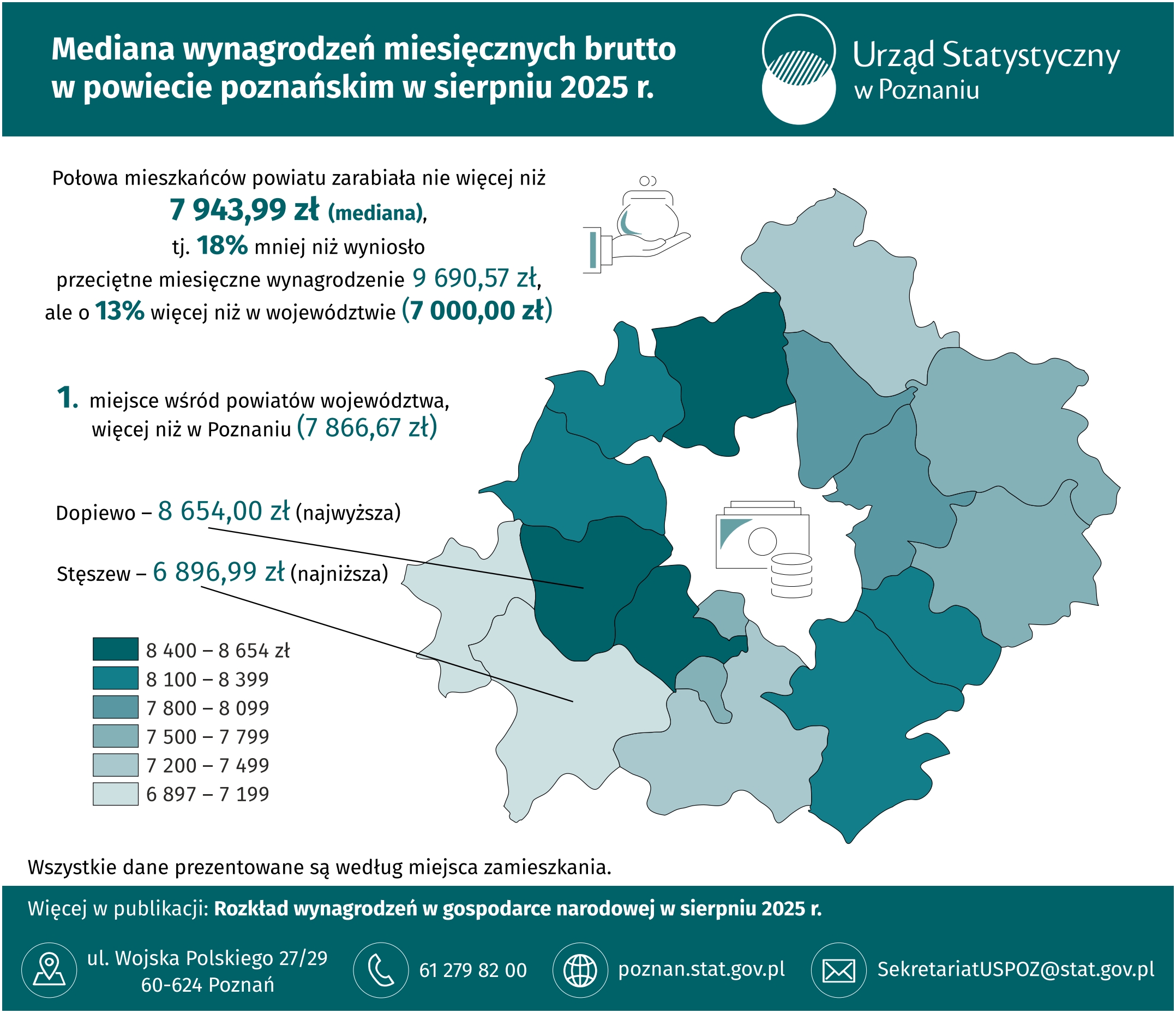 Infografika  -  Mediana  wynagrodzeń  miesięcznych  brutto  w  powiecie  poznańskim  w  sierpniu 2025  r.