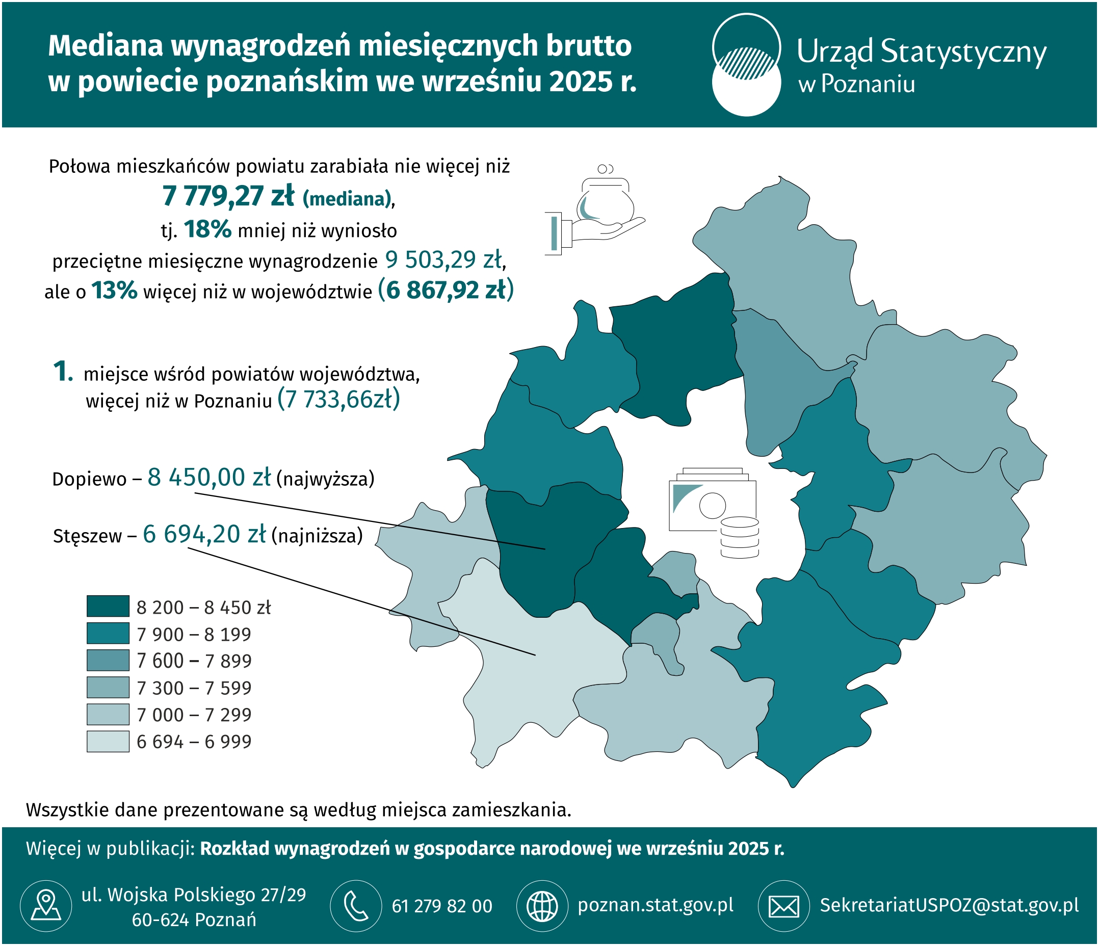 Infografika  -  Mediana  wynagrodzeń  miesięcznych  brutto  w  powiecie  poznańskim  we wrześniu 2025  r.