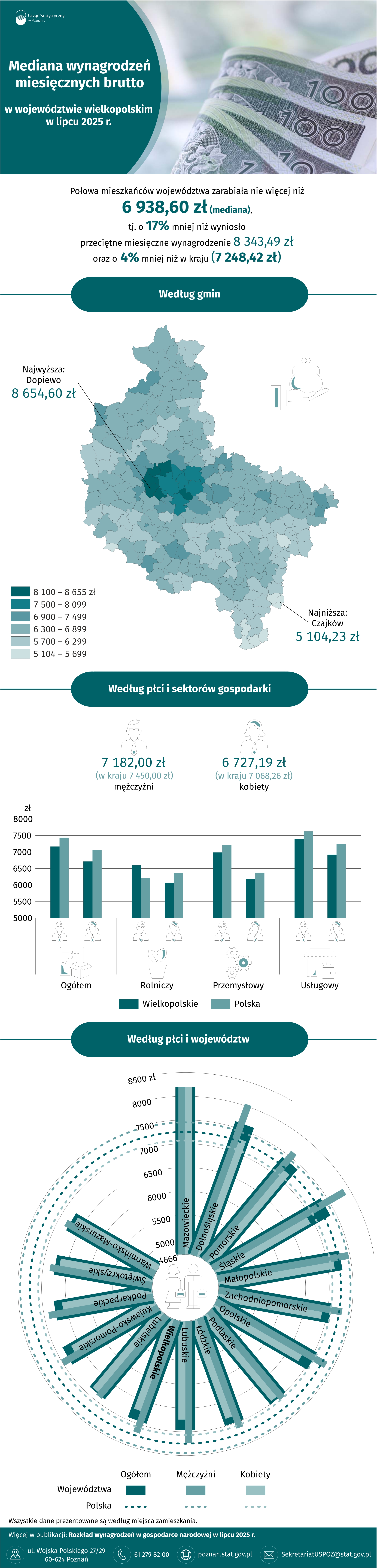 Infografika  -  Mediana  wynagrodzeń  miesięcznych  brutto  w  województwie  wielkopolskim  w  lipcu 2025  r.