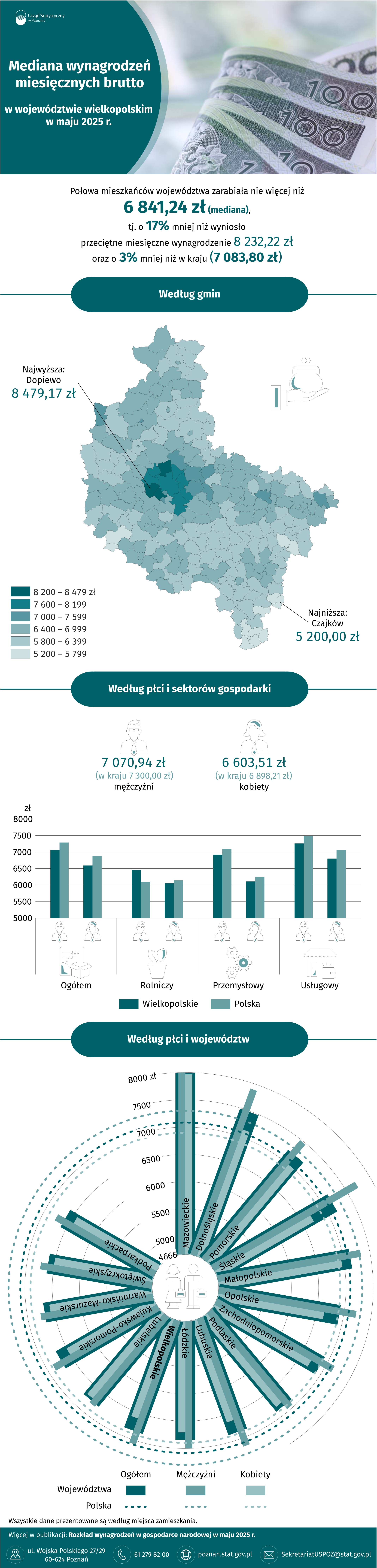 Infografika  -  Mediana  wynagrodzeń  miesięcznych  brutto  w  województwie  wielkopolskim  w  maju 2025  r.