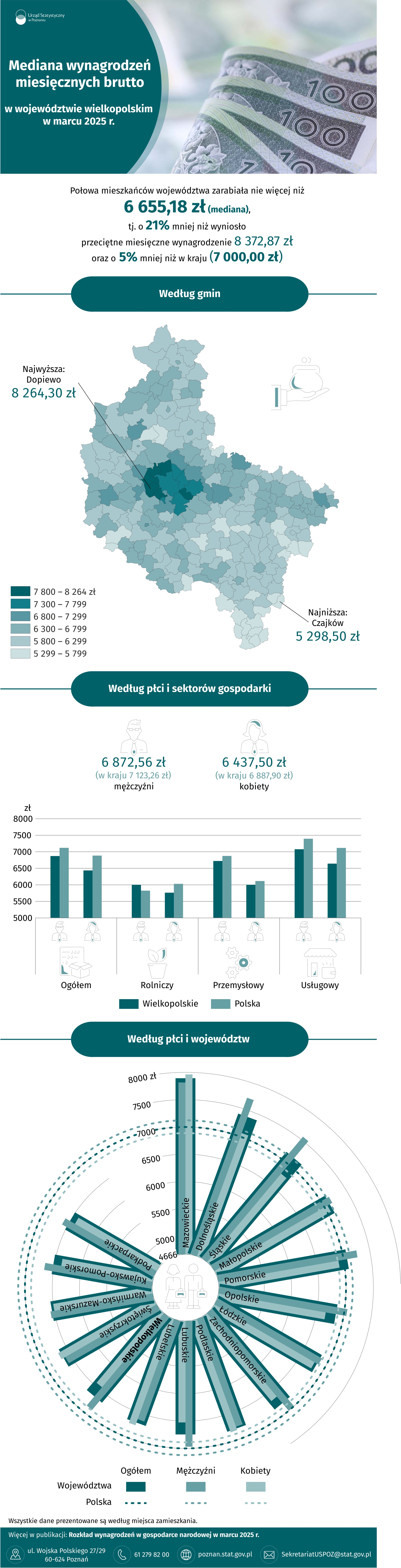 Infografika  -  Mediana  wynagrodzeń  miesięcznych  brutto  w  województwie  wielkopolskim  w  marcu 2025  r.