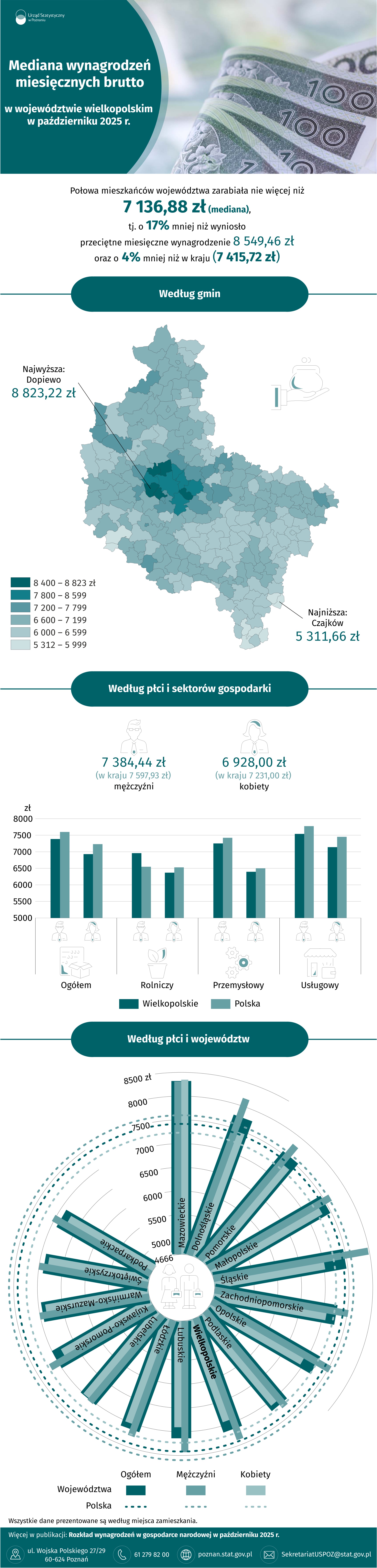 Infografika  -  Mediana  wynagrodzeń  miesięcznych  brutto  w  województwie  wielkopolskim  w październiku 2025  r.