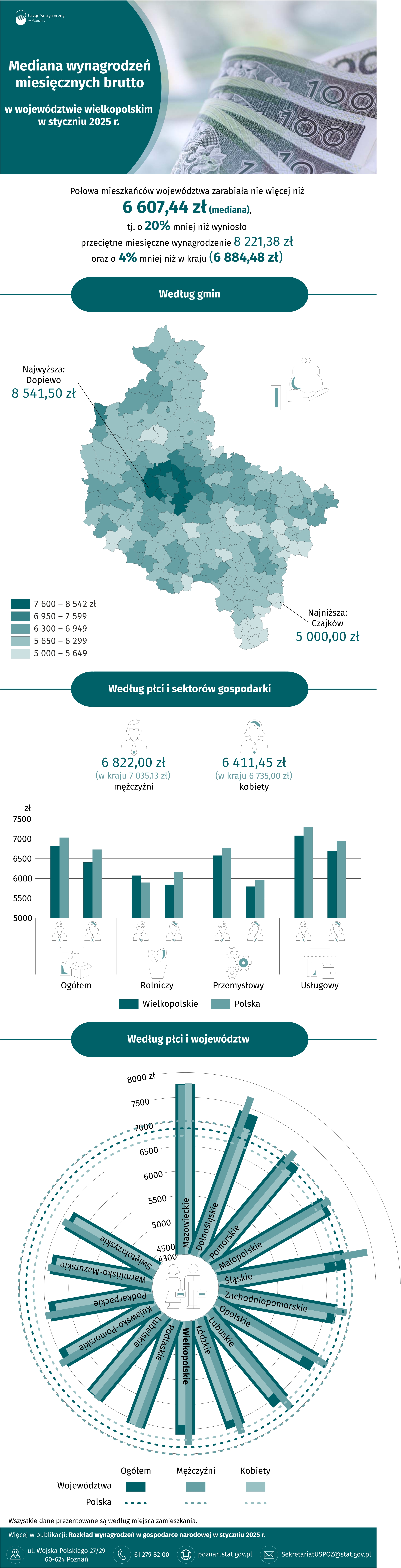 Infografika  -  Mediana  wynagrodzeń  miesięcznych  brutto  w  województwie  wielkopolskim  w  styczniu 2025  r.
