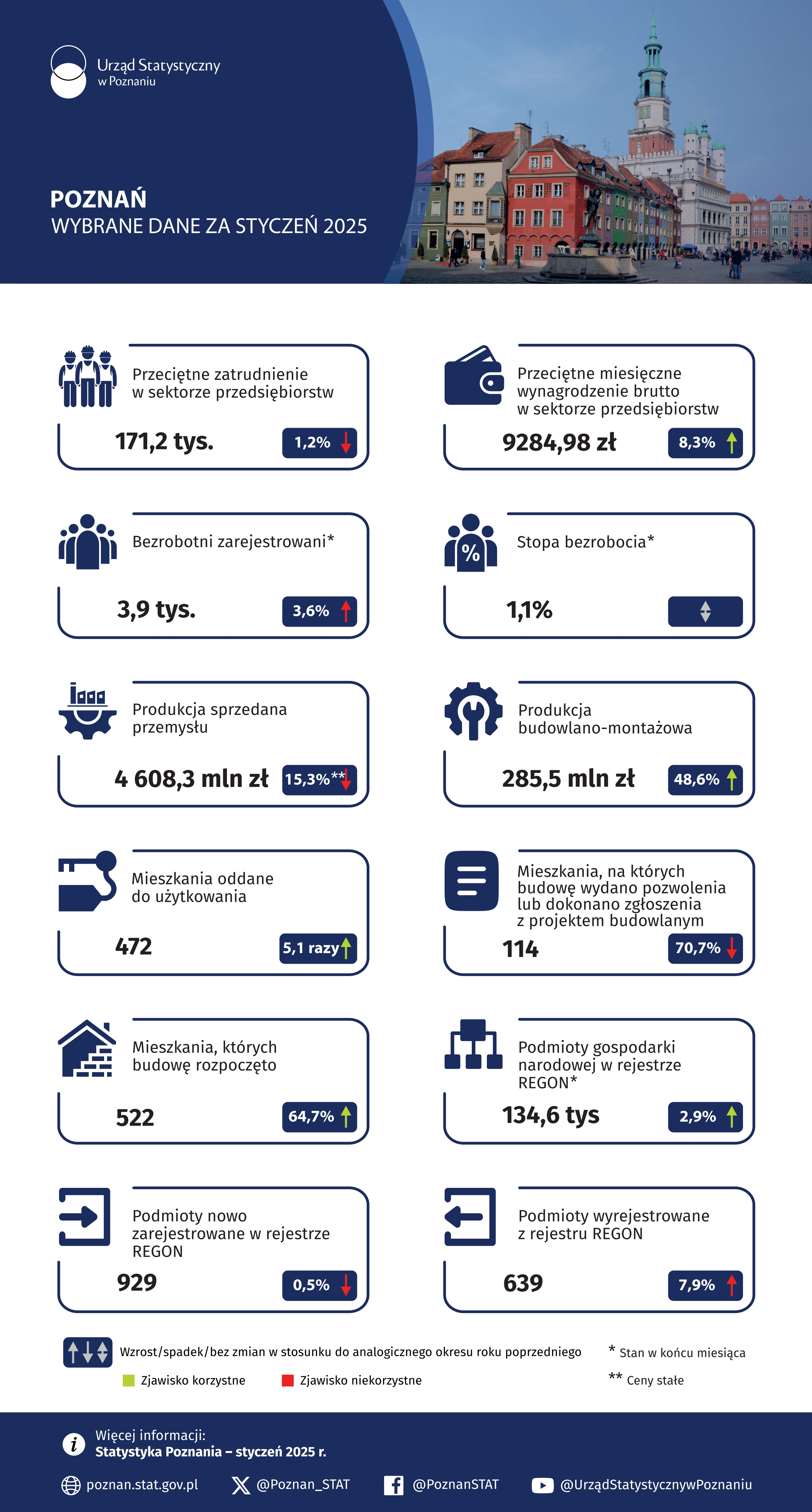 Infografika  -  Poznań  -  Wybrane  dane  za  styczeń 2025