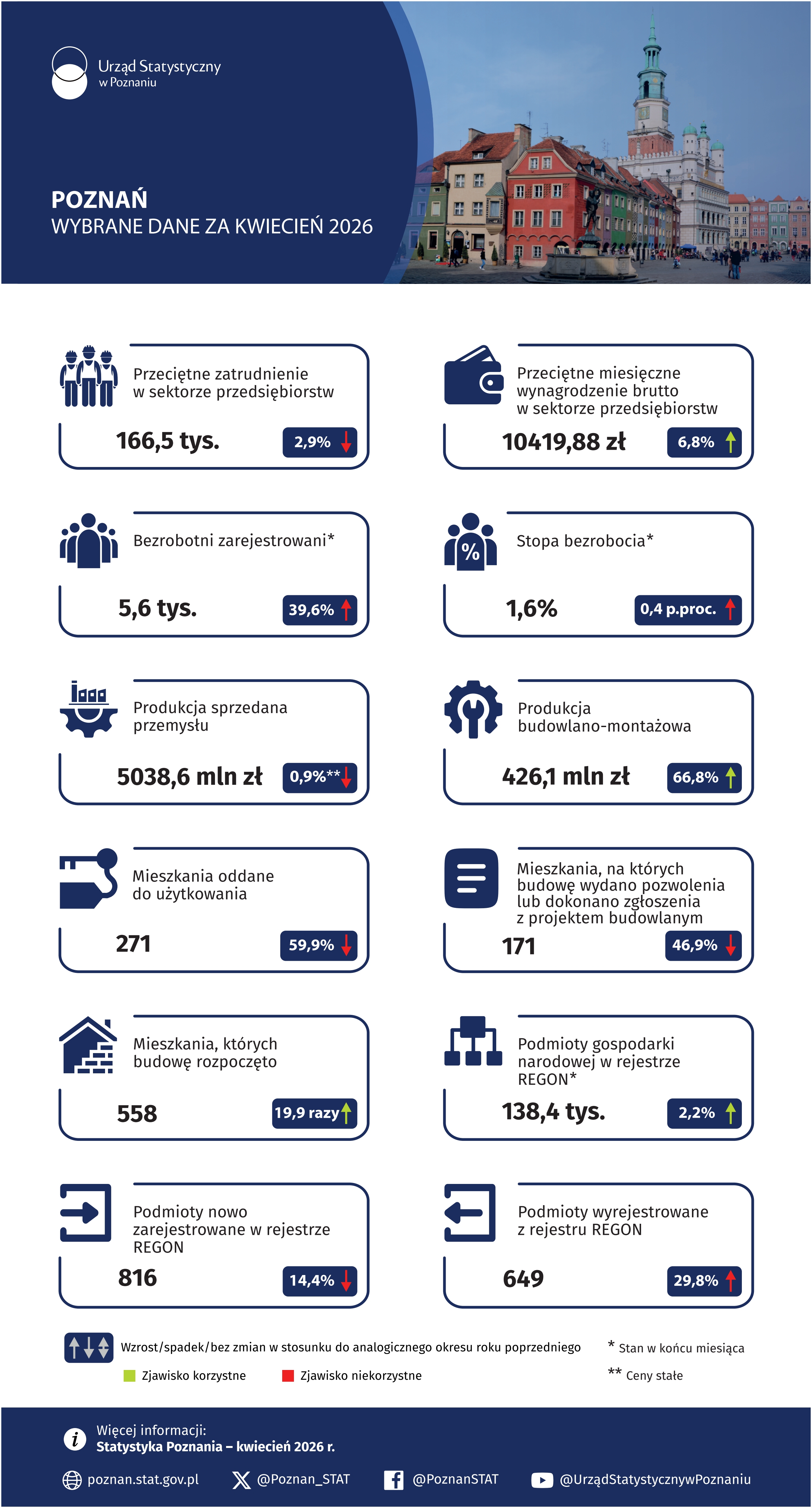 Infografika  -  Poznań  -  Wybrane  dane  za  kwiecień 2026