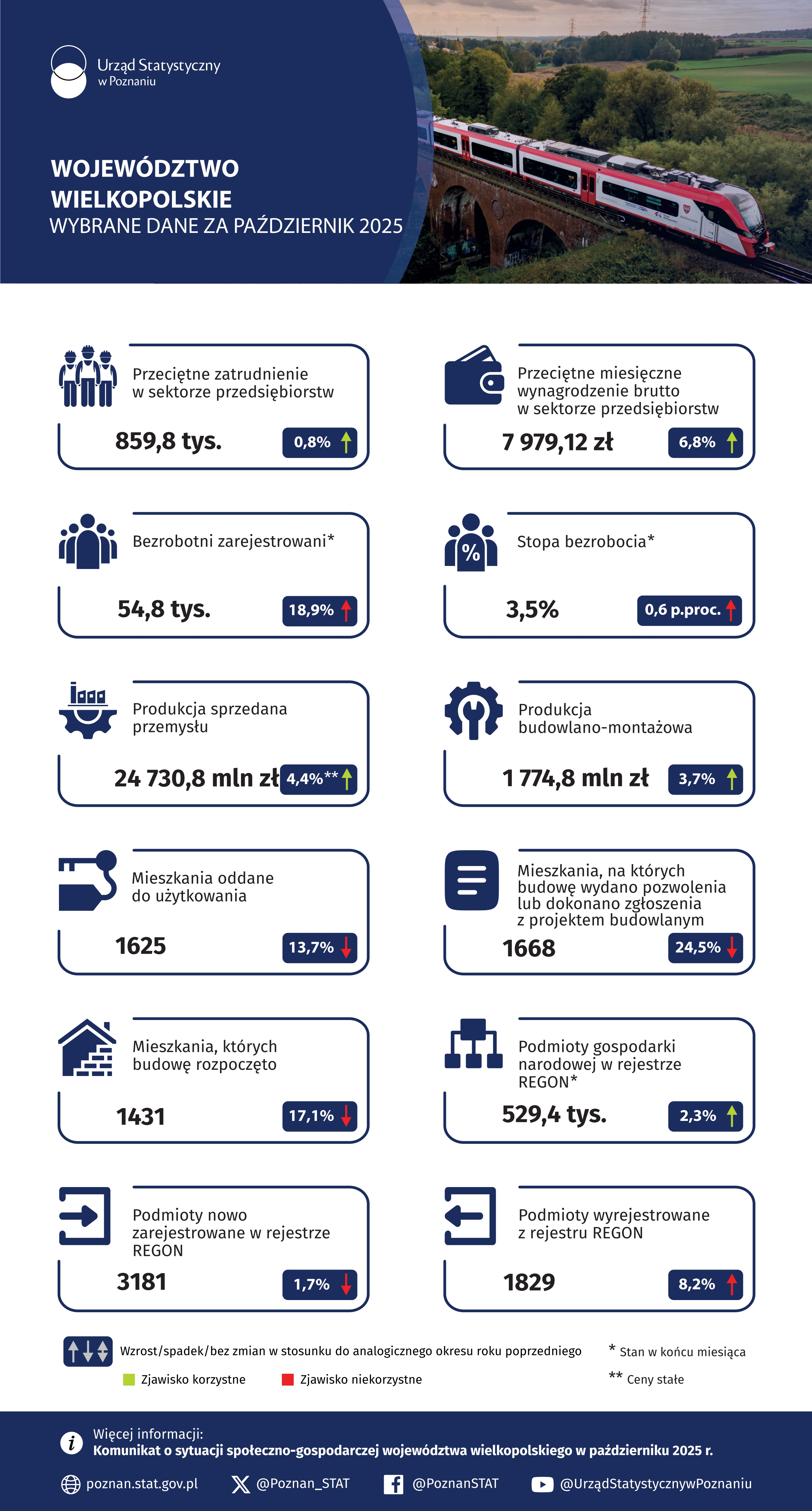 Infografika  -  Województwo  wielkopolskie  -  Wybrane  dane  za  październik 2025