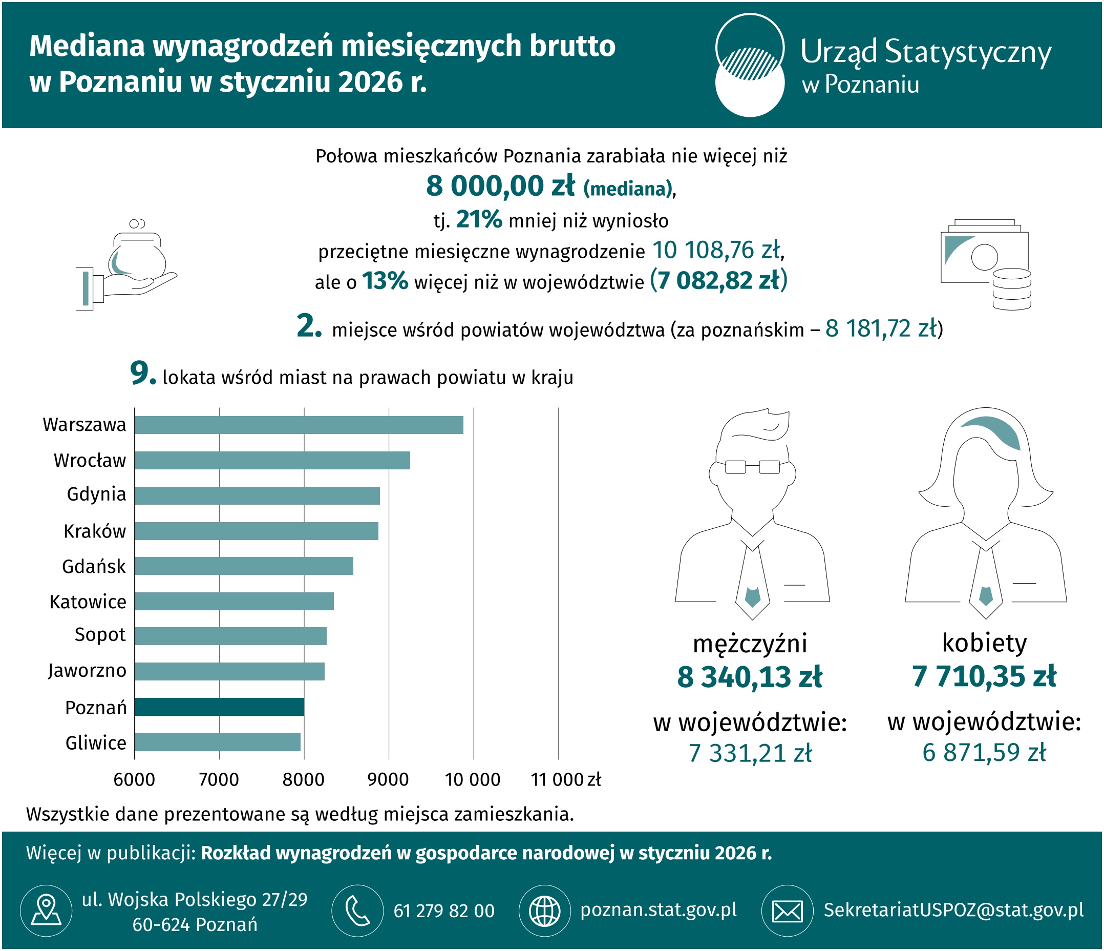 Infografika - Mediana wynagrodzeń miesięcznych brutto w Poznaniu w styczniu 2026 r.