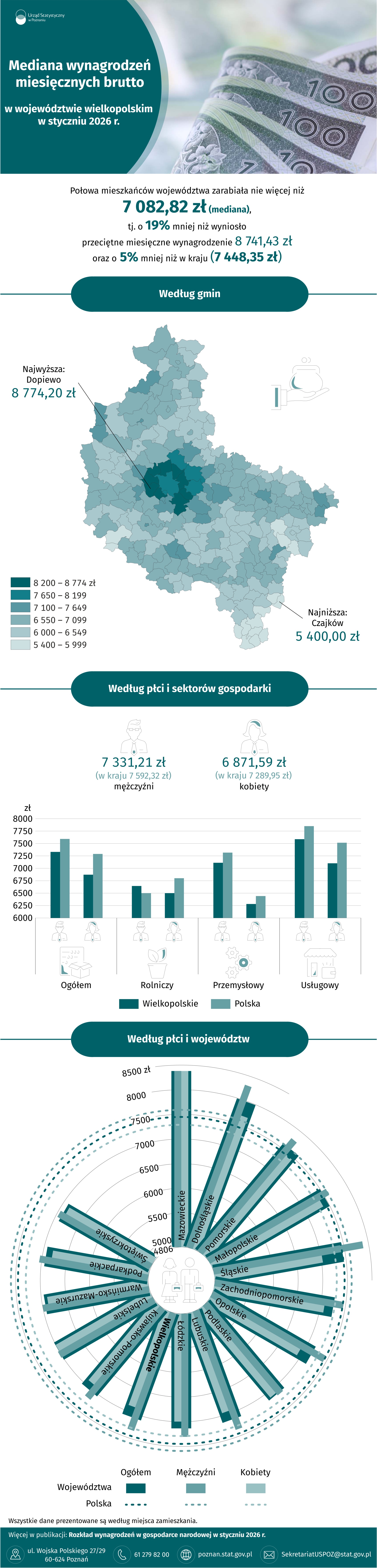Infografika - Mediana wynagrodzeń miesięcznych brutto w województwie wielkopolskim w styczniu 2026 r.