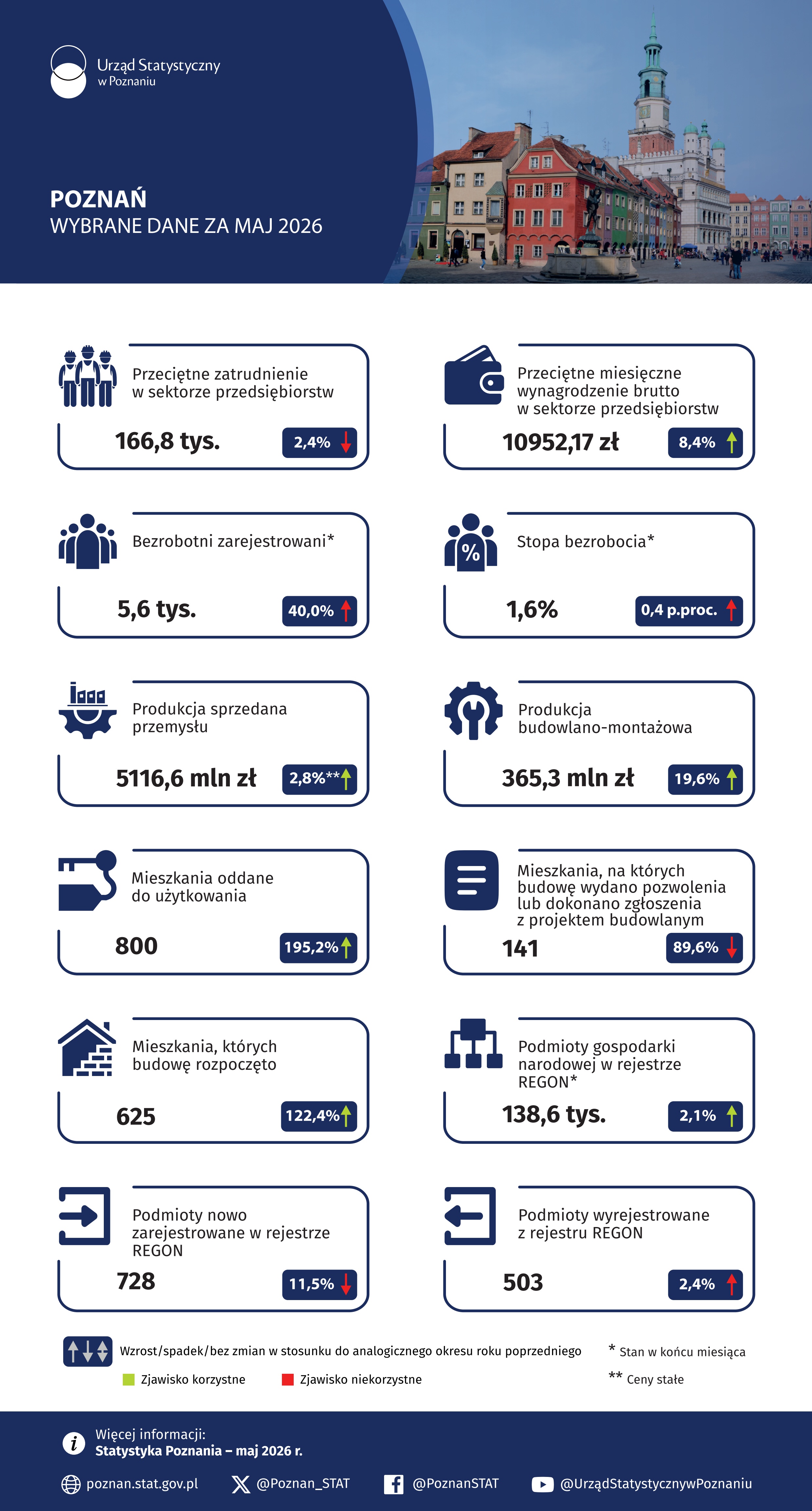 Infografika  -  Poznań  -  Wybrane  dane  za  kwiecień 2026