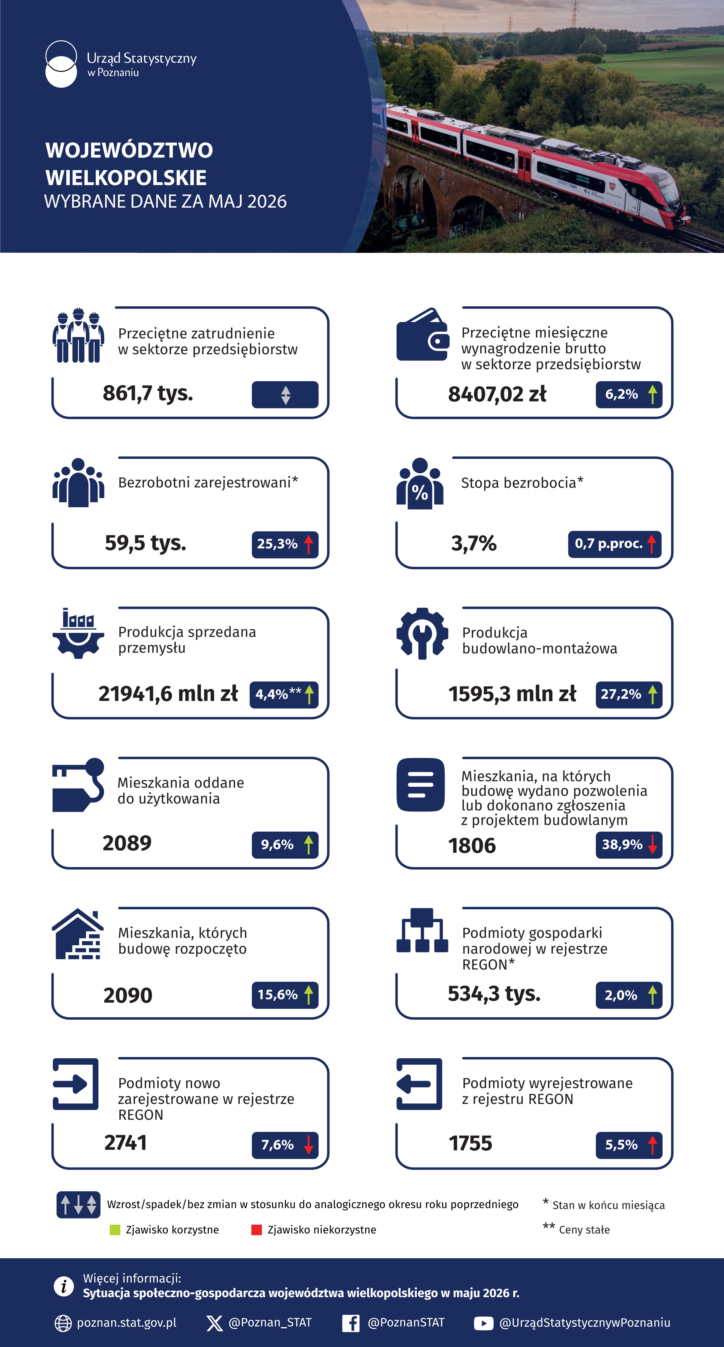 Infografika  -  Województwo  wielkopolskie  -  Wybrane  dane  za  maj 2026