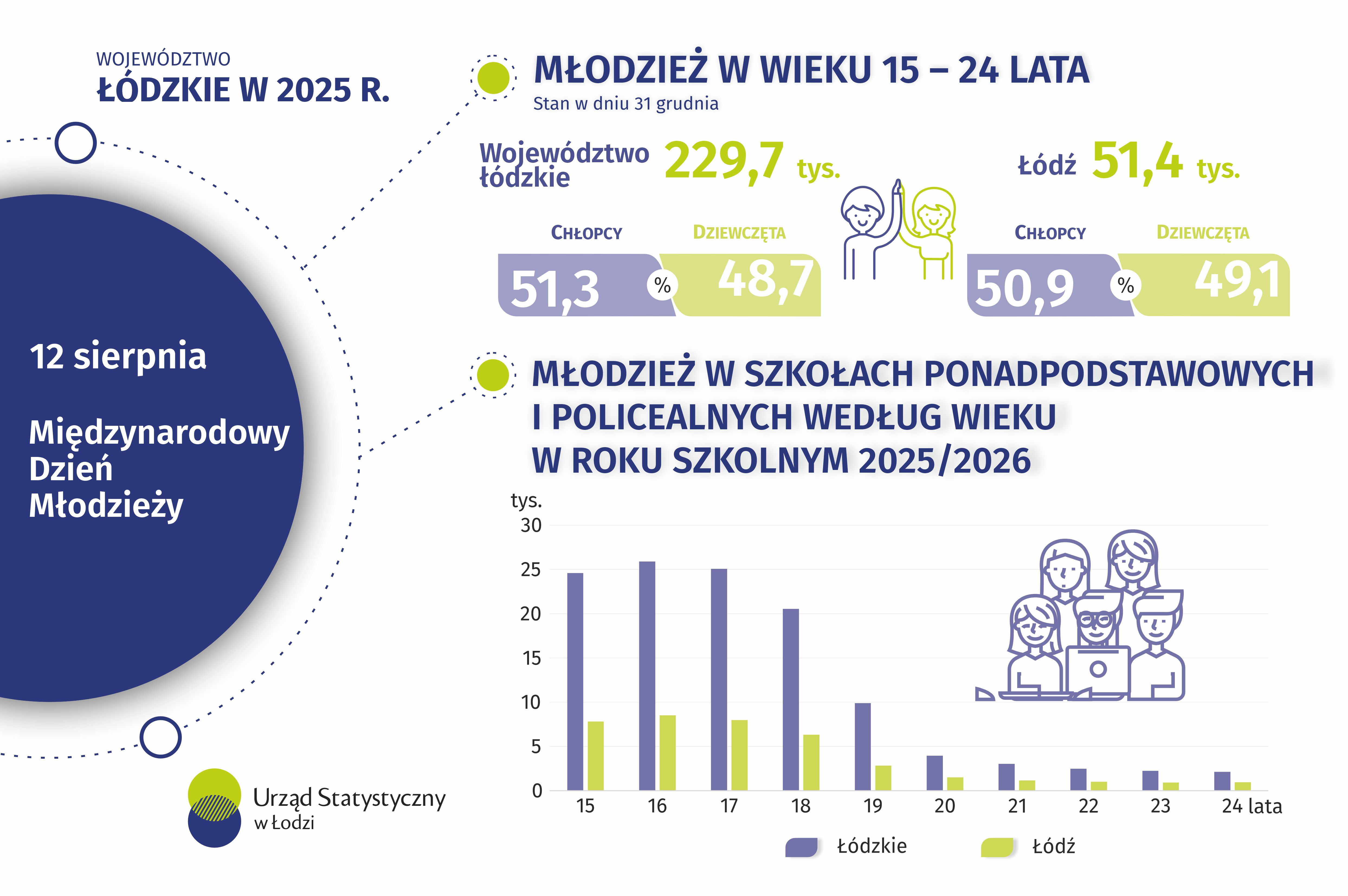 August 12. International Youth Day in the Lodz Voivodeship - infographic
