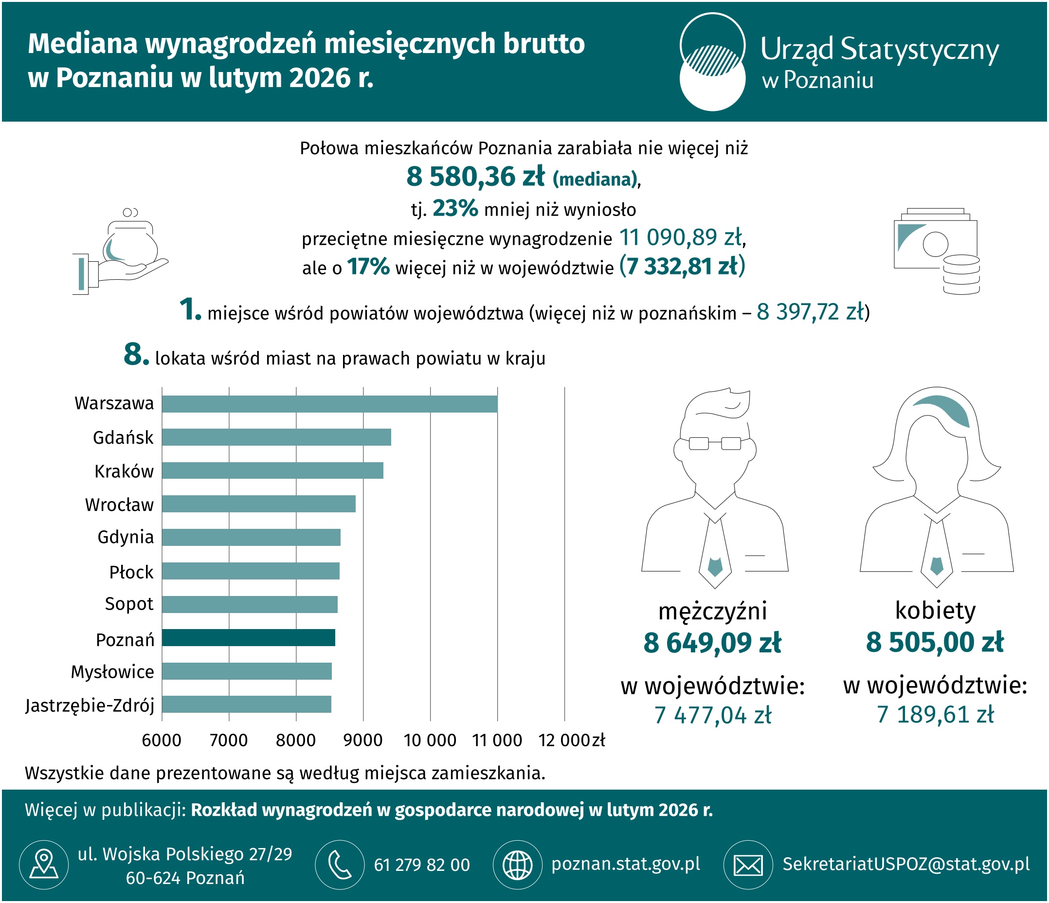 Infografika - Mediana wynagrodzeń miesięcznych brutto w Poznaniu w lutym 2026 r.