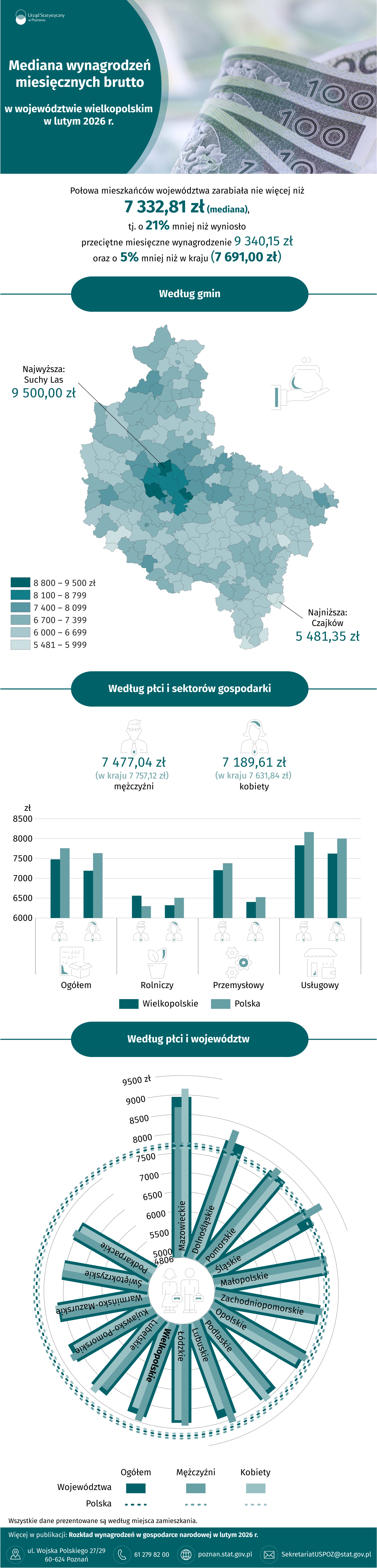 Infografika - Mediana wynagrodzeń miesięcznych brutto w województwie wielkopolskim w lutym 2026 r.