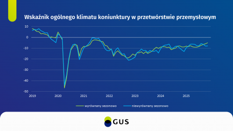 Koniunktura gospodarcza - listopad 2025 r.