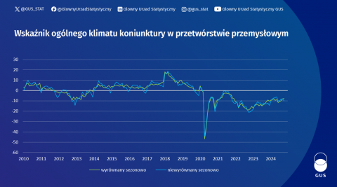 Wykres wskaźnika koniunktury w przetwórstwie przemysłowym, budownictwie, handlu i usługach - październik 2024. Dane z wykresu w plikach do pobrania na dole strony