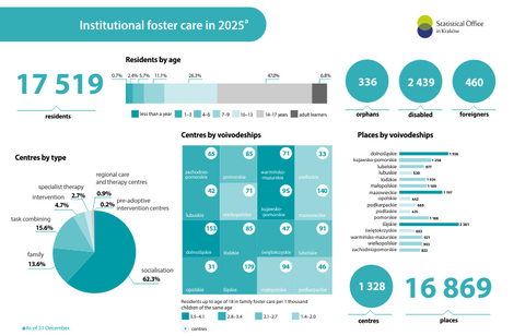 Institutional foster care in 2025 