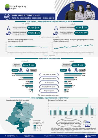 Infografika Rynek pracy w czerwcu 2026 r. Dane dla województwa opolskiego i miasta Opola