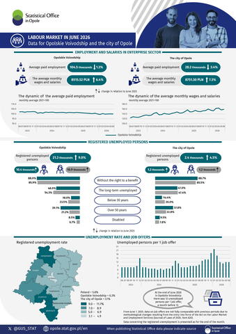 Labour market in June 2026. Data for Opolskie Voivodship and the city of Opole - infographic