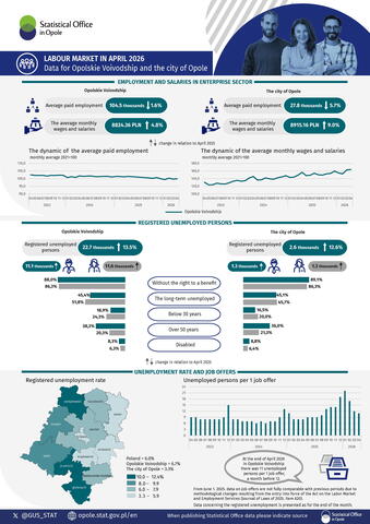 Labour market in April 2026. Data for Opolskie Voivodship and the city of Opole - infographic
