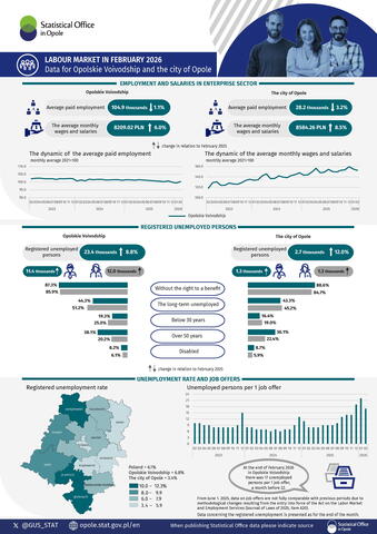 Labour market in February 2026. Data for Opolskie Voivodship and the city of Opole - infographic