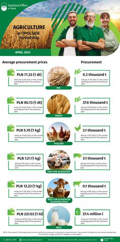 Infographic - Agriculture in Opolskie Voivodship - April 2025