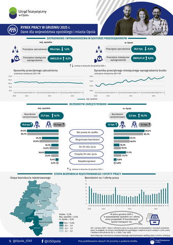 Rynek pracy w grudniu 2025 r. - dane dla województwa opolskiego i miasta Opola - infografika