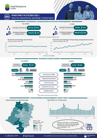 Rynek pracy w styczniu 2025 r. - dane dla województwa opolskiego i miasta Opola - infografika