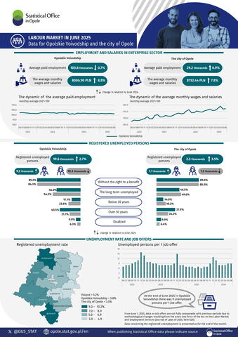 Labour market in June 2025. Data for Opolskie Voivodship and the city of Opole - infographic