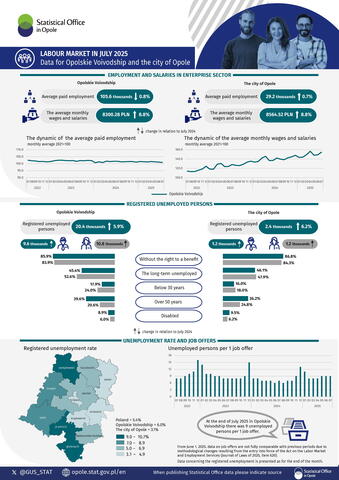 Labour market in July 2025. Data for Opolskie Voivodship and the city of Opole - infographic