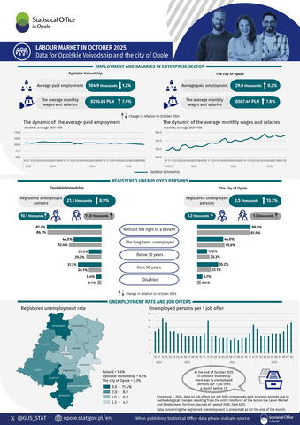 Labour market in October 2025. Data for Opolskie Voivodship and the city of Opole - infographic
