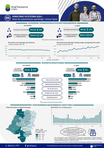 Rynek pracy w styczniu 2026 r. - dane dla województwa opolskiego i miasta Opola - infografika