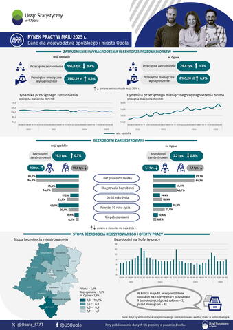 Rynek pracy w maju 2025 r. - dane dla województwa opolskiego i miasta Opola - infografika 