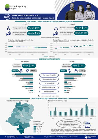 Rynek pracy w sierpniu 2026 r. - dane dla województwa opolskiego i miasta Opola - infografika